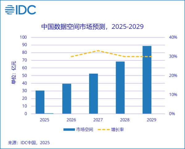 诚利和 IDC：预测2025年中国可信数据空间市场规模为30.4亿元人民币