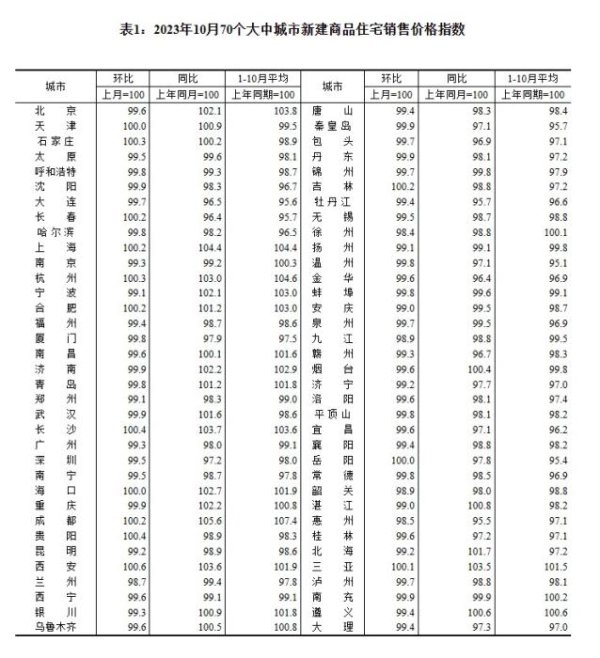 倍加网配资 最新70城房价出炉 3个省会城市领涨新房