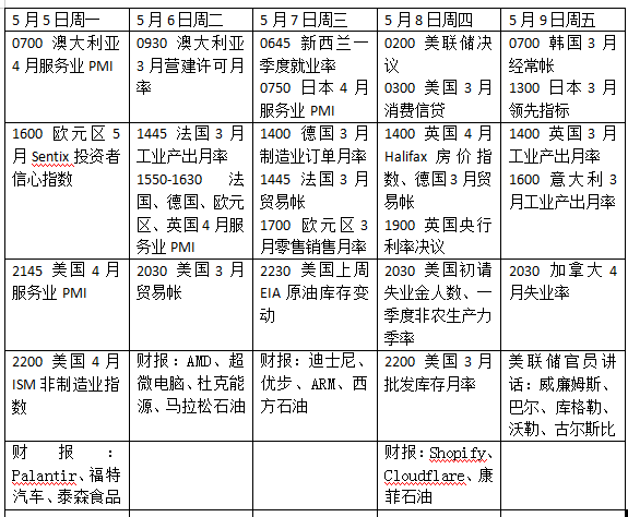 创元网配资 本周外盘看点丨美联储如何应对特朗普施压，英国央行料降息