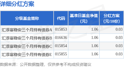 盈富忧配 基金分红：汇添富稳安三个月持有债券基金5月22日分红
