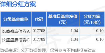 芝麻财富 基金分红：长盛盛启债券基金5月21日分红
